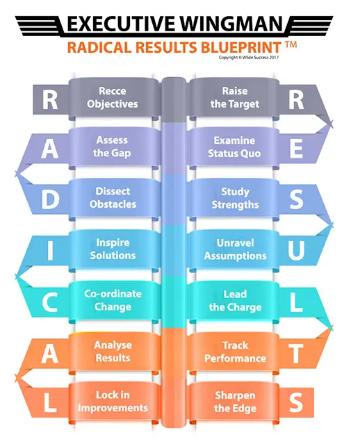 Wilde Success, Business Coach, Business Coaching, Carmen Wilde, Gary Wilde, Radical Results Blueprint Model